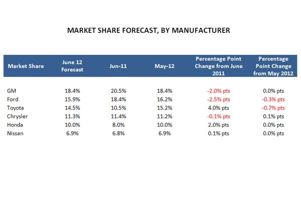 June Car Sales
