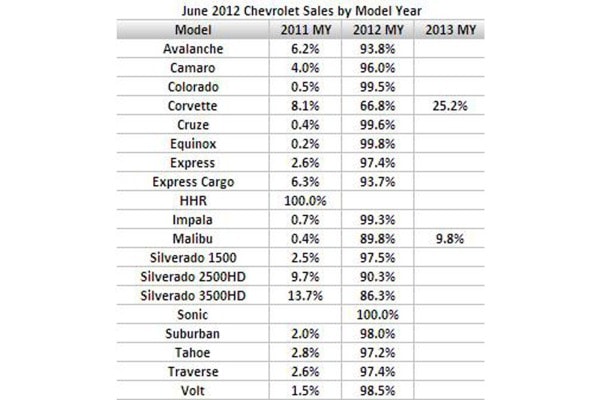 June Chevrolet Sales