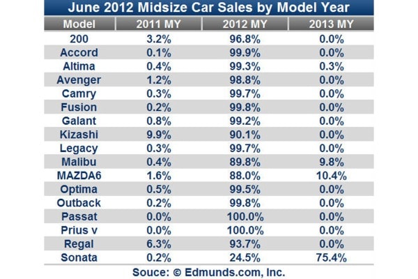 June Car Sales