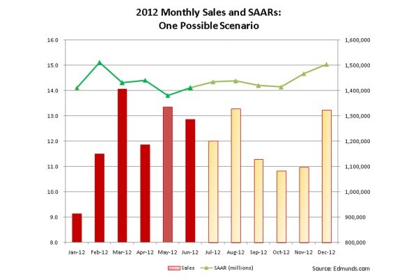 July Car Sales