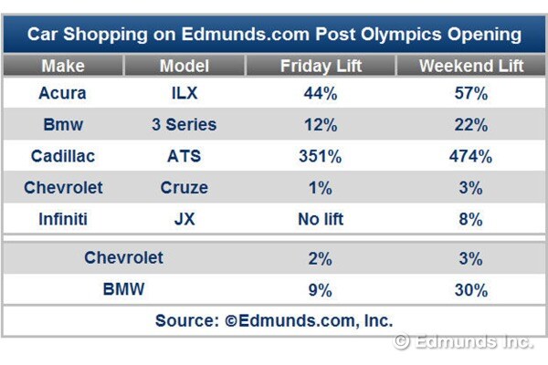 Car Shopping on Edmunds
