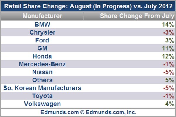 Car Sales