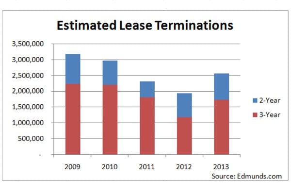 Estimated Lease Terminations