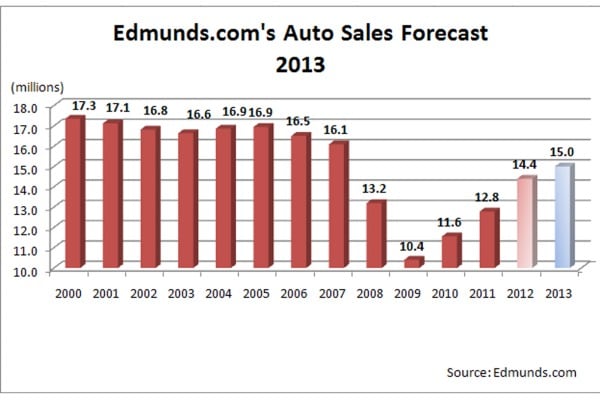 2013 Auto Sales Forecast