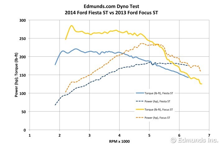 Mini Cooper Lease Deals >> 2014 Ford Fiesta ST Dyno Tested on Edmunds.com Mini Cooper Lease Deals >> 2014 Ford Fiesta ST Dyno Tested on Edmunds.com