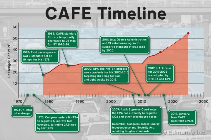 Since 1978, CAFE has pushed up average fuel economy at a fairly gradual pace. That began to change in 2012.