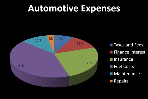 Automotive Expenses