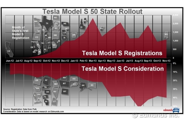 Tesla Model S rollout