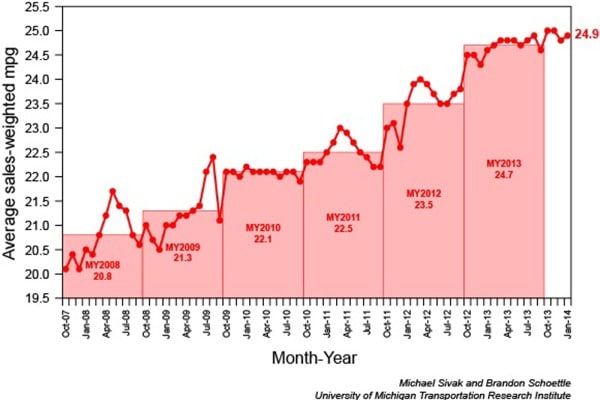 New Car Average Fuel Economy Reaches 24.9 MPG | Edmunds